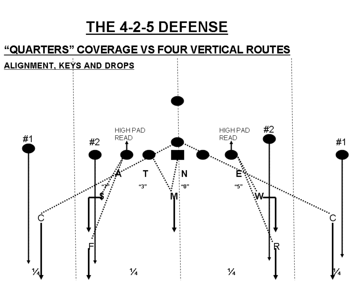 Football Teaching "Quarters" Coverage to Your Secondary hubpages