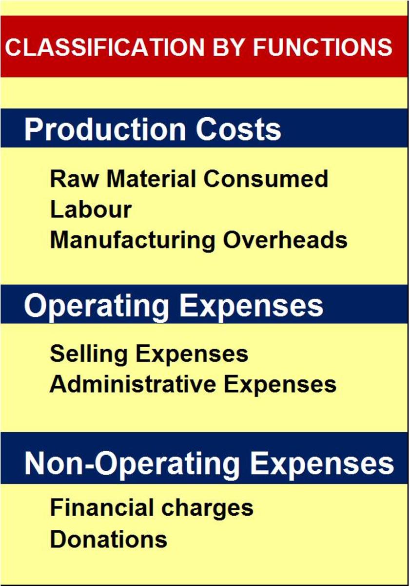 Managerial Accounting Basic Cost Concepts HubPages