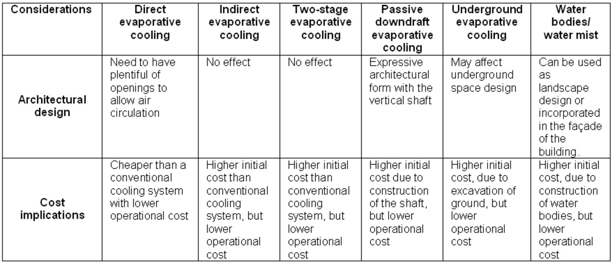 Evaporative Cooling System Design Passive Low Energy Systems hubpages