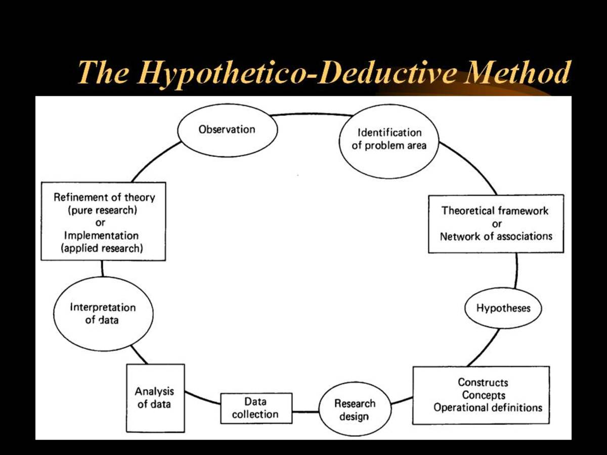 HypotheticoDeductive Method in Business Research HubPages