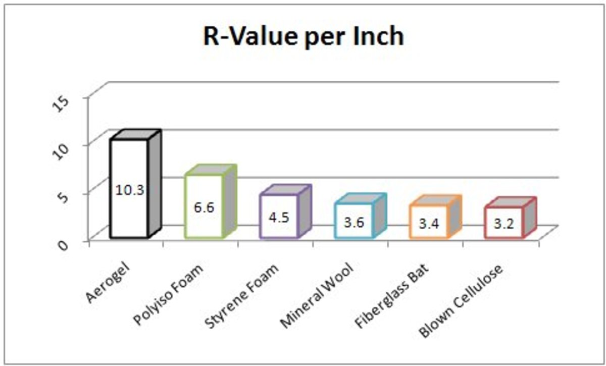 AeroGel The Perfect Home Insulation HubPages