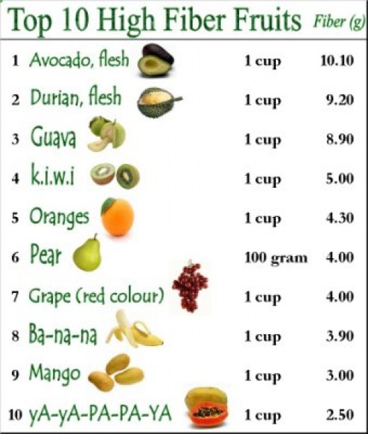 High Fiber Fruits and Vegetables List hubpages