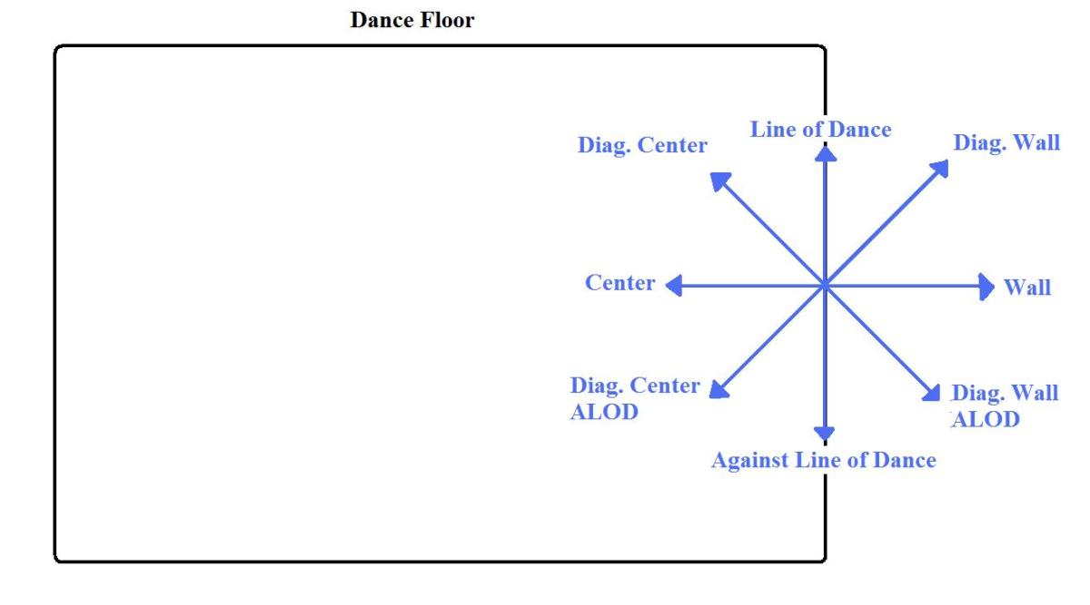 Ballroom Dancing Basics 3 Line of Dance HubPages