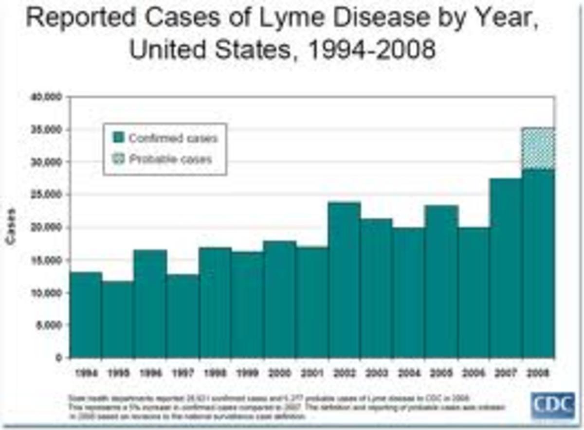 How The Government Created Lyme Disease Plum Island HubPages