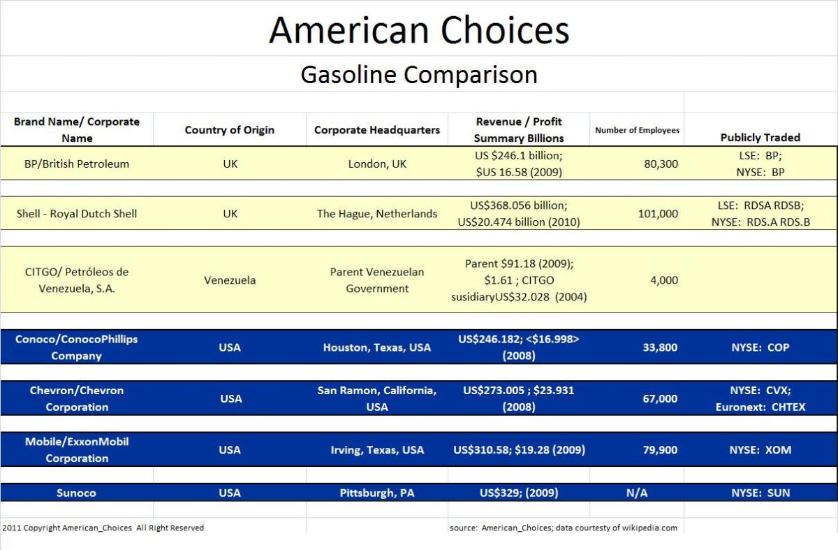 Reclaim American JobsBuy American Gasoline and Know Who Owns and