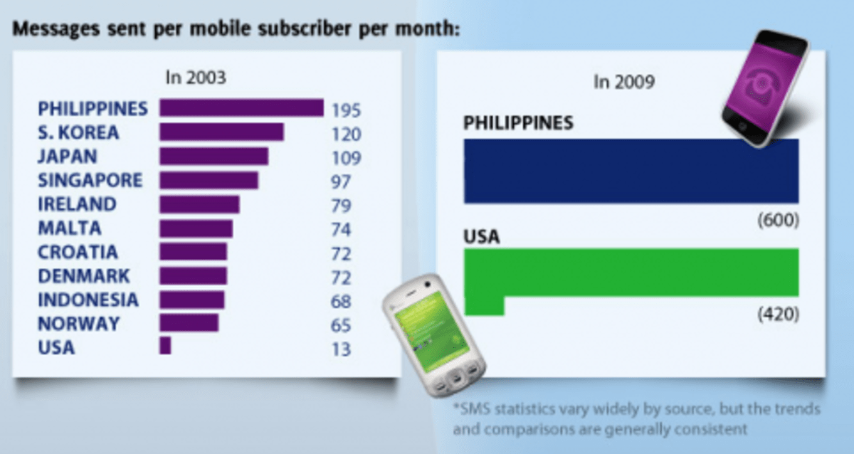 The Philippines is Still the Undisputed Text Capital of the World