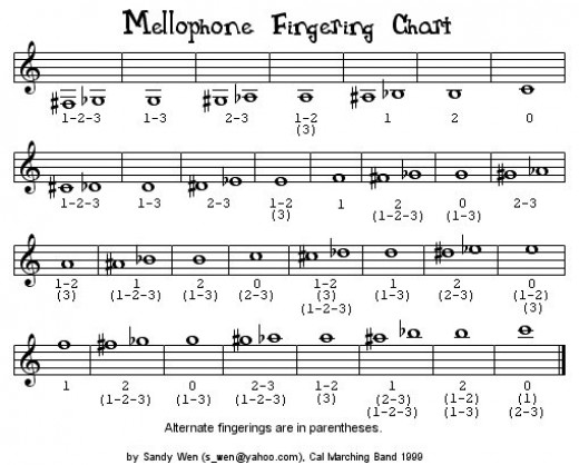 Mellophone Fingering Chart hubpages