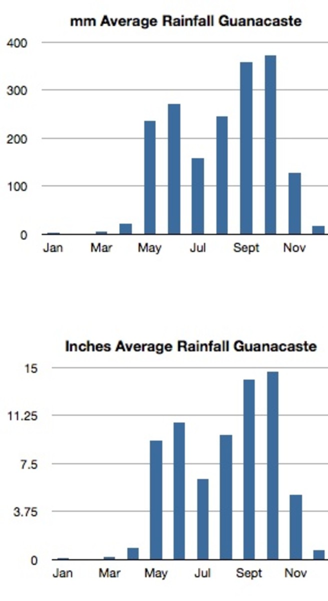 Weather in Guanacaste, Costa Rica WanderWisdom