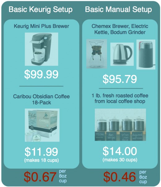 Keurig & KCup Coffee What's All the Hype About (and should I buy one