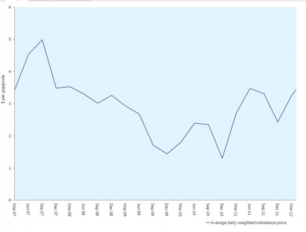 Gas prices in Australia Gladstone coal seam gas LNG exports to raise