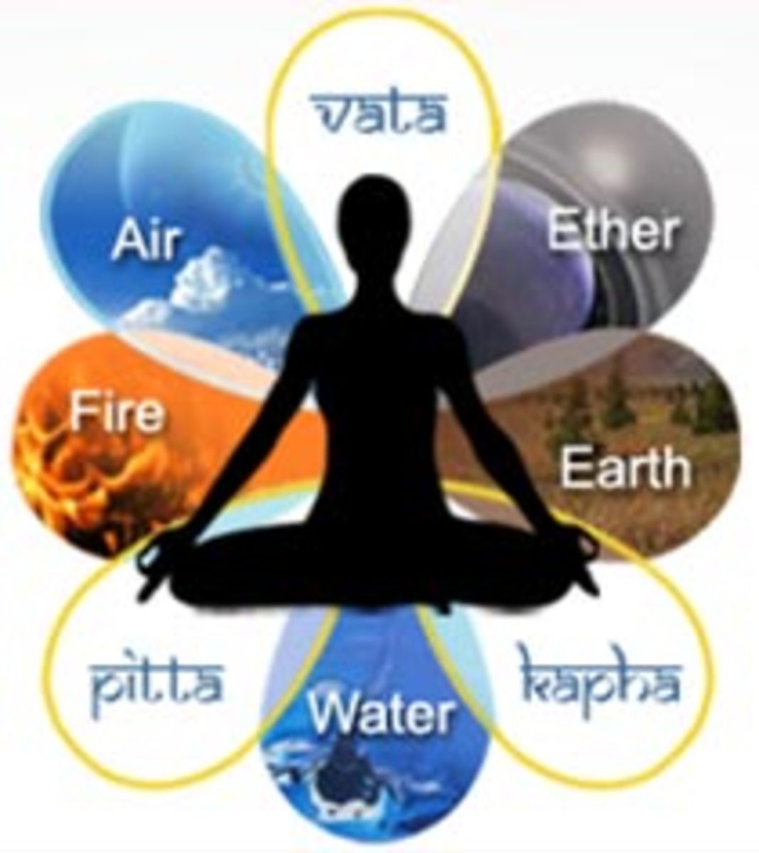 Ayurveda's Three Doshas Vata, Pitta and Kapha HubPages