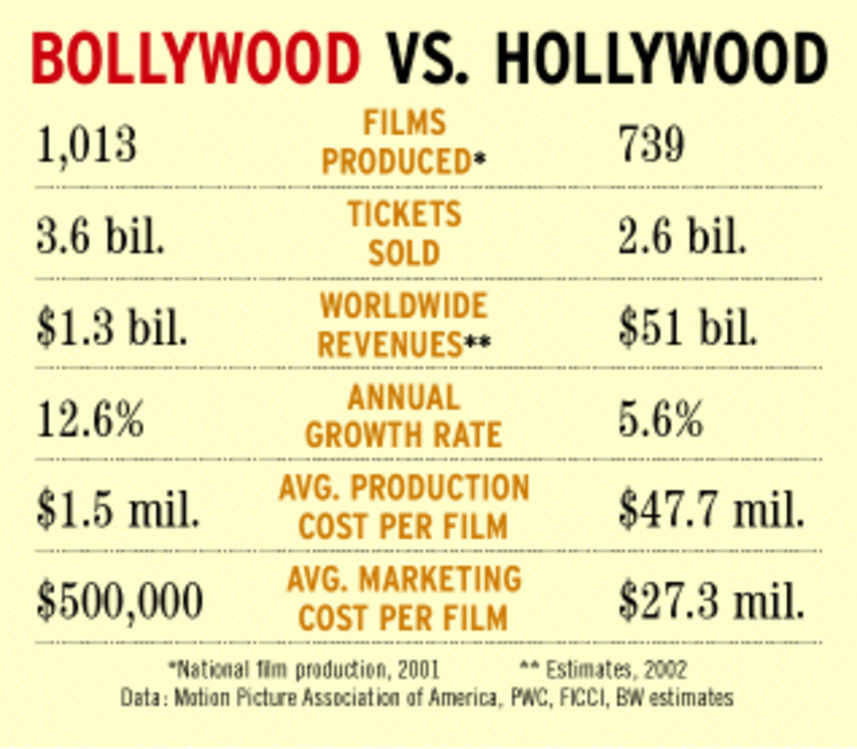 What's the Difference Between a Hollywood Movie and a Bollywood Film