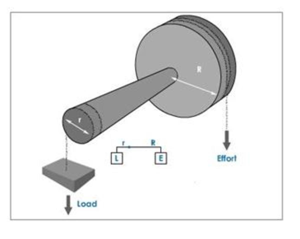 Simple Machines Wheel and Axle hubpages