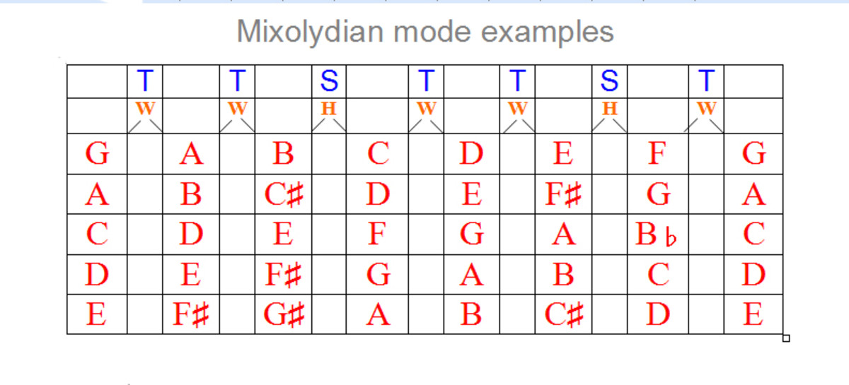 The Mixolydian Mode in Music