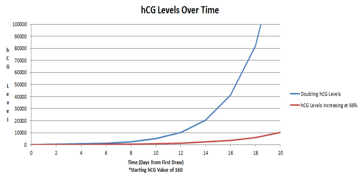 Hcg Levels Twins Chart Early Pregnancy - Understanding Tubal Pregnancy