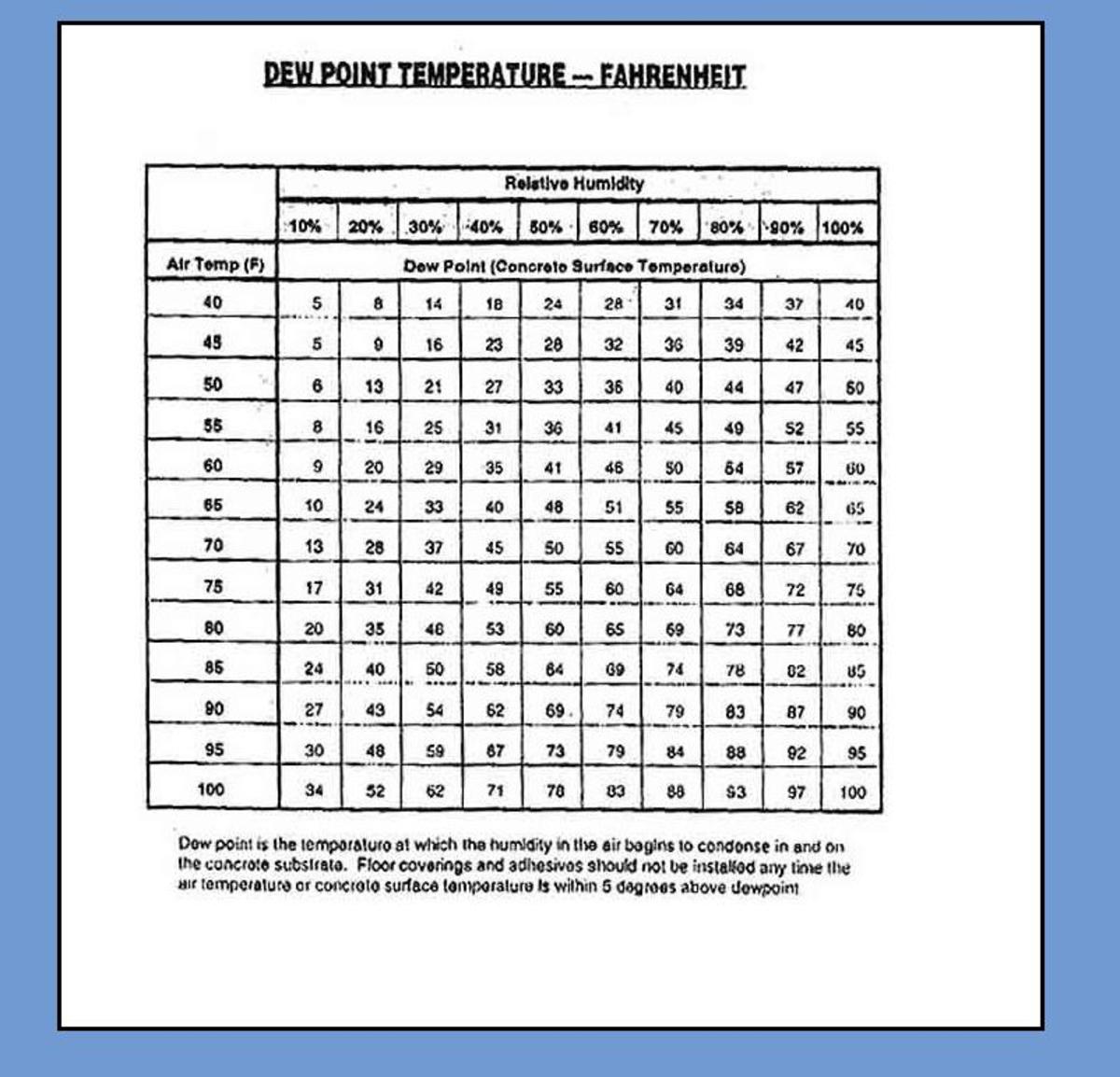 How to Measure Dewpoint HubPages
