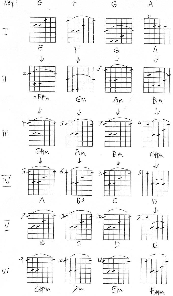 Guitar Chords and how to play songs