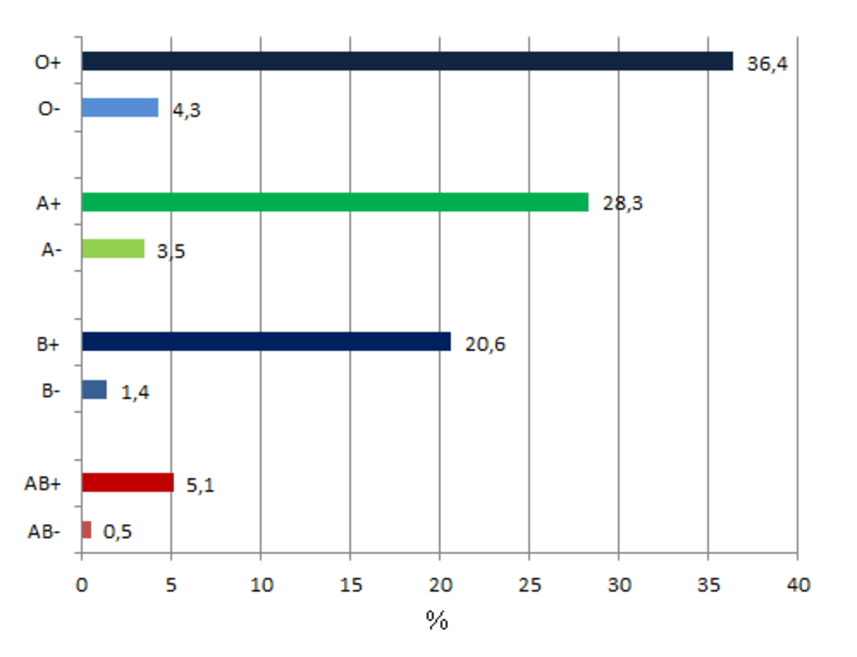 The Rarest Blood Type in the ABO Blood System | Owlcation