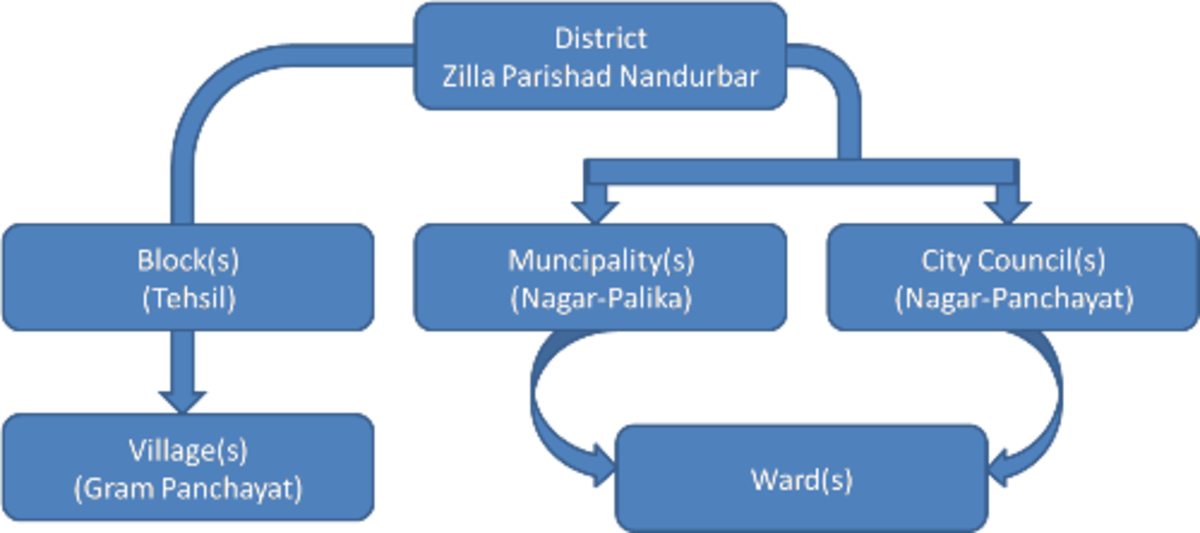 PANCHAYAT SAMITY or PANCHAYET SAMITI A Block Level Rural Self