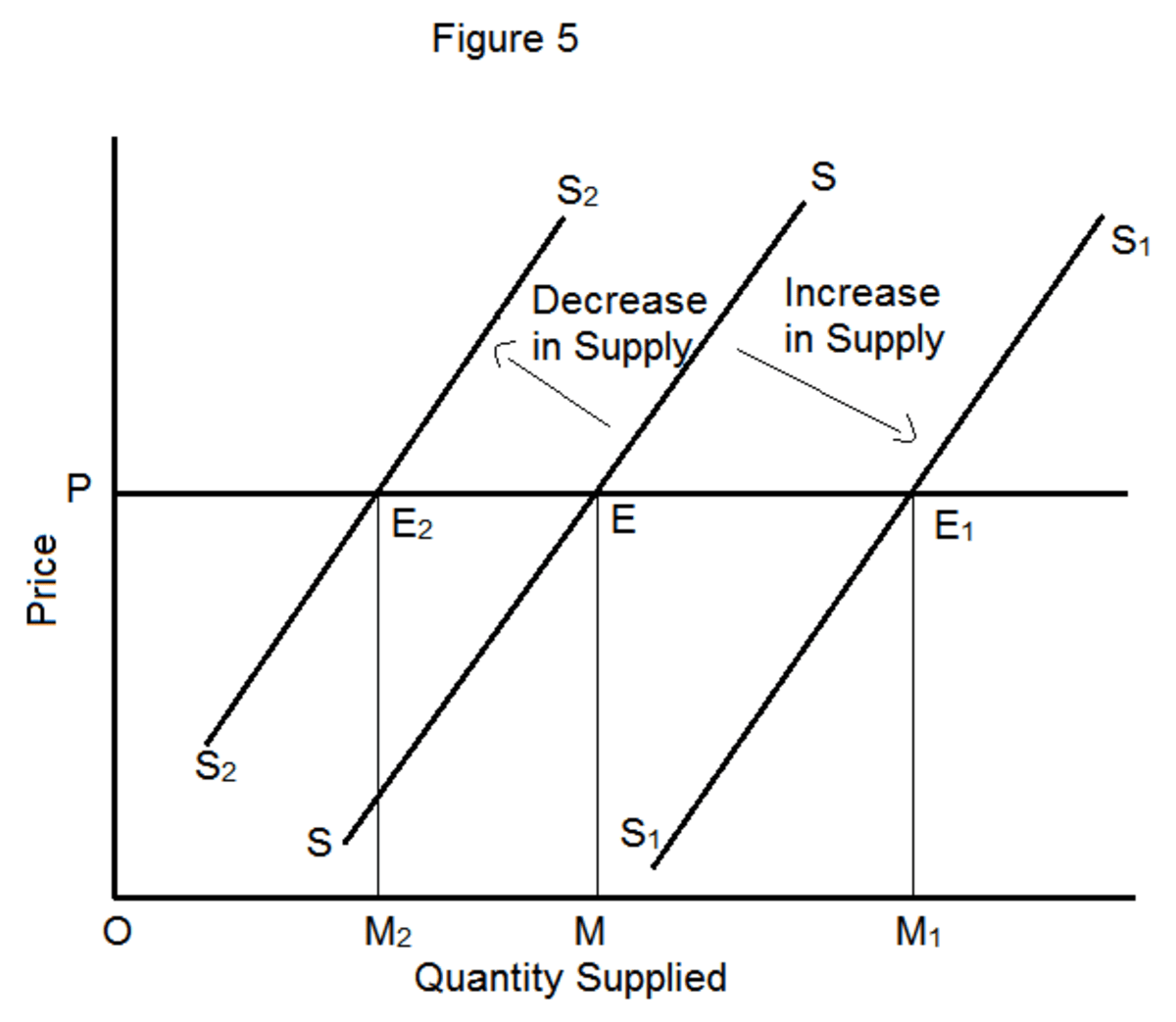 Explanation of the Law of Supply and Its Exceptions Owlcation