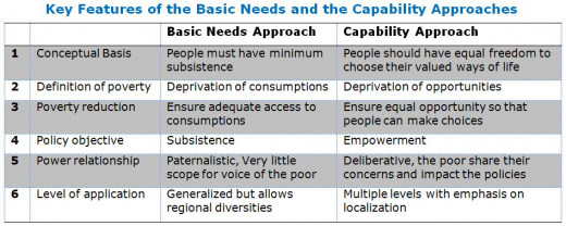 Poverty Perspectives ‘Basic Needs Approach’ vs ‘Capabilities Approach' Owlcation