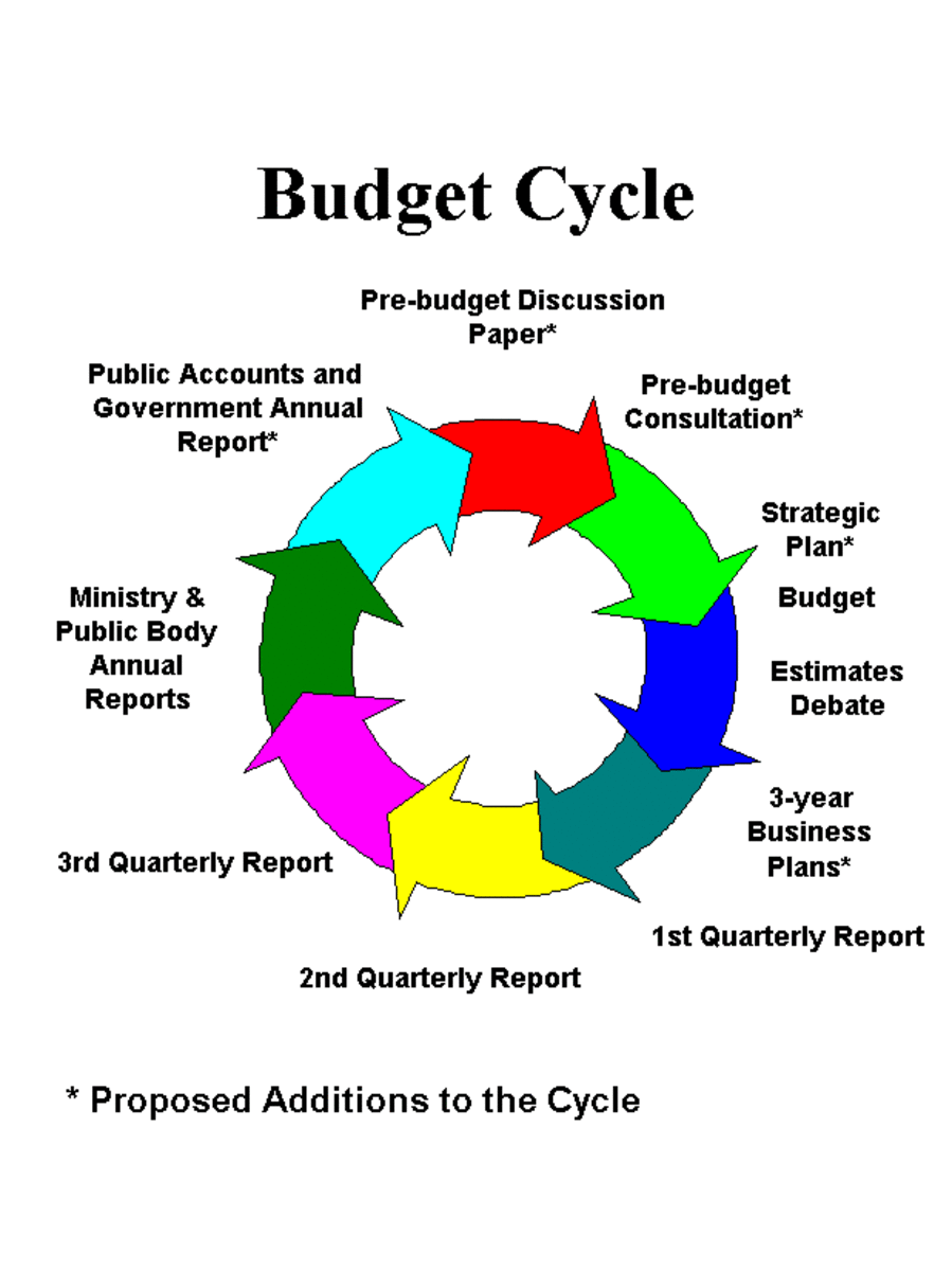 Manage Budgets Understand How to Report Performance Against Budgets