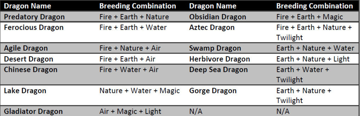 Dragons World Tips, Battle Strategy and Breeding Guide LevelSkip