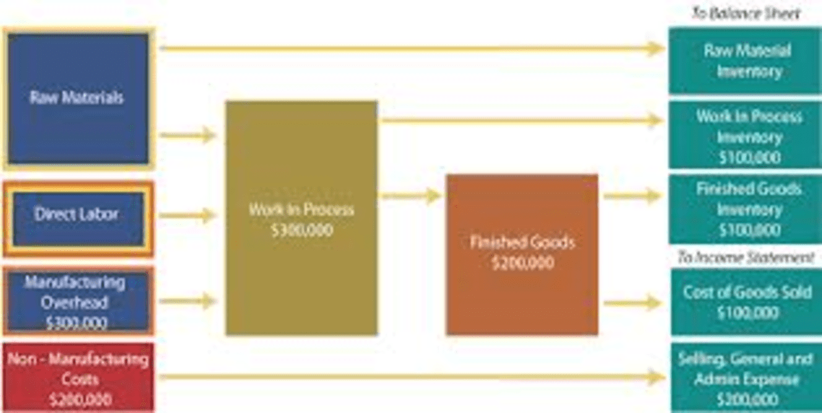 Manufacturing Cost Breakdown Pt. 1 HubPages