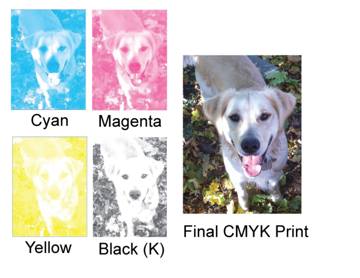 What is 4 Color Process Printing? HubPages