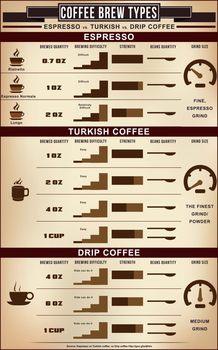 Espresso versus Turkish coffee, versus Drip coffee HubPages