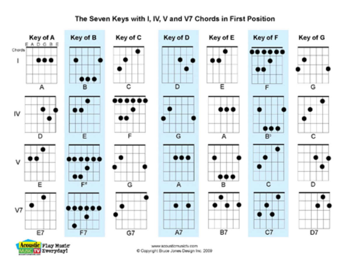 Free PDF Guitar, Mandolin, and Ukulele Chord and Music Charts hubpages