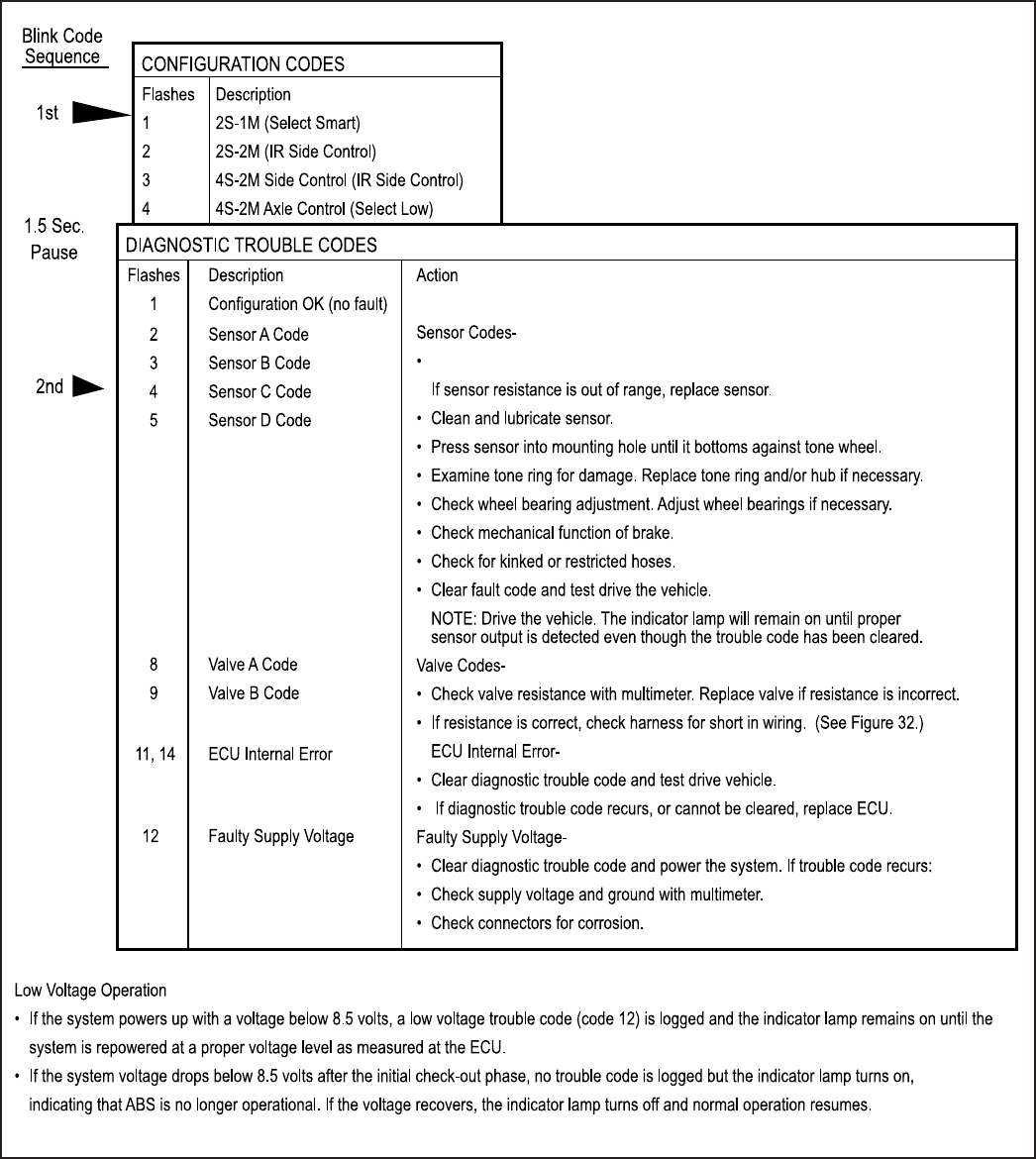 Bendix abs code chart billaaround