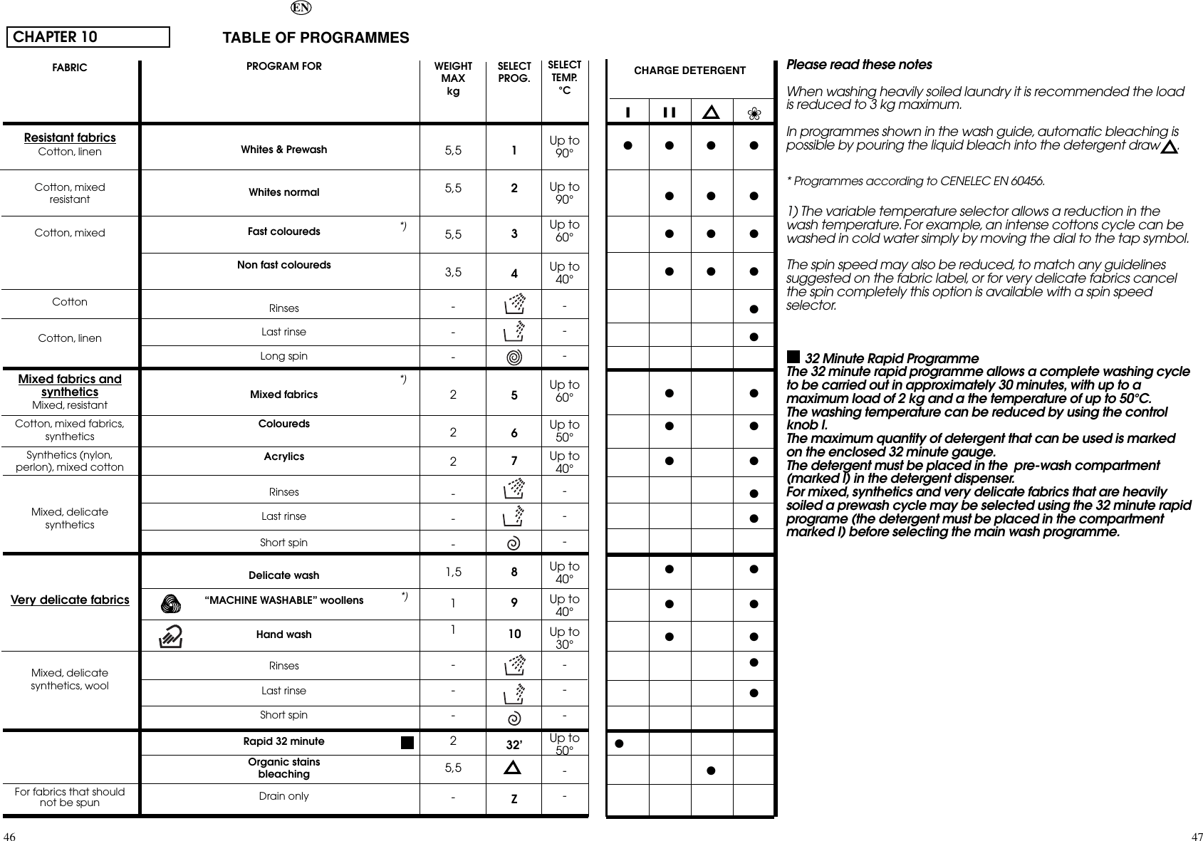 Candy Washing Machine Symbols