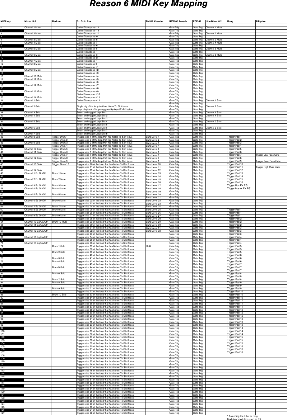 Propellerhead Reason 6 0 Midi Implementation Chart
