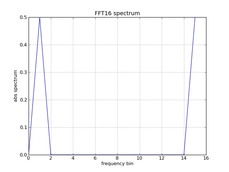 plot_fft.py plots