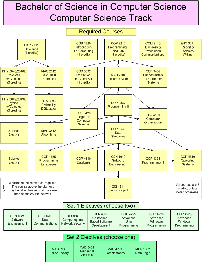 Computer Science Usf Flowchart Sante Blog