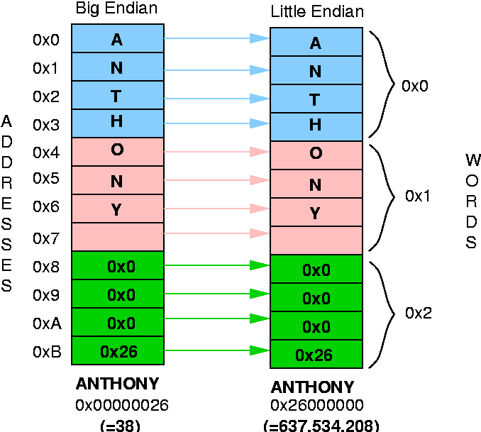 CDA4101 Lecture 4 Notes