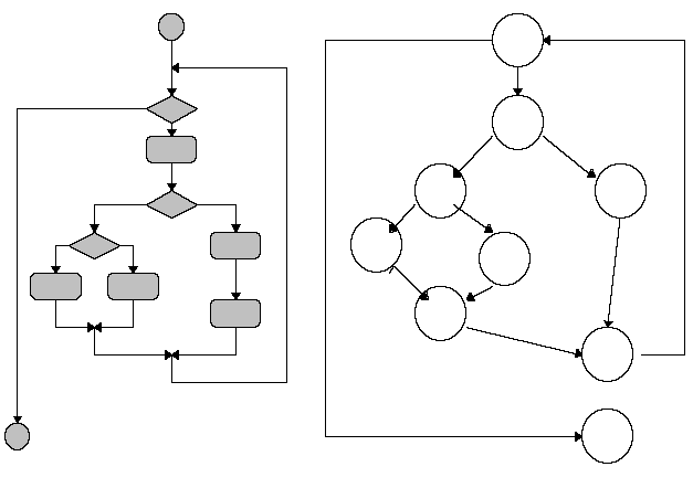 1.3 Basis Path Testing