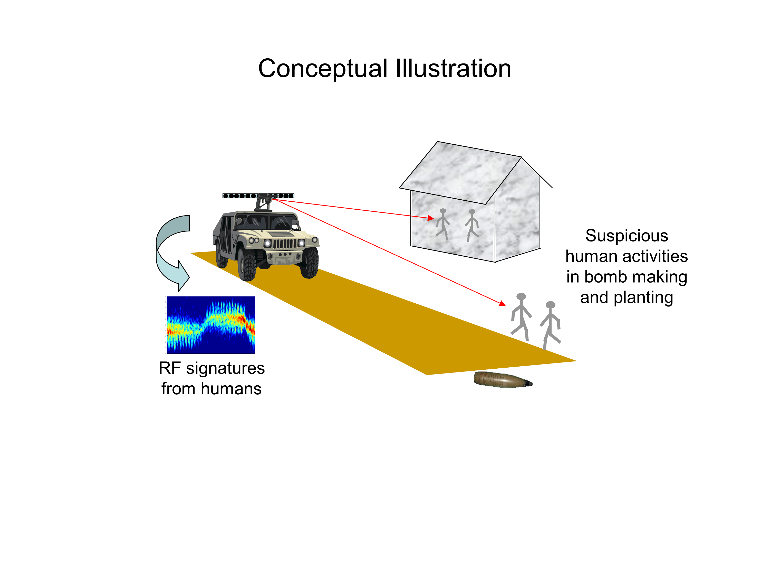 RF Sensing of Humans in Urban Environments