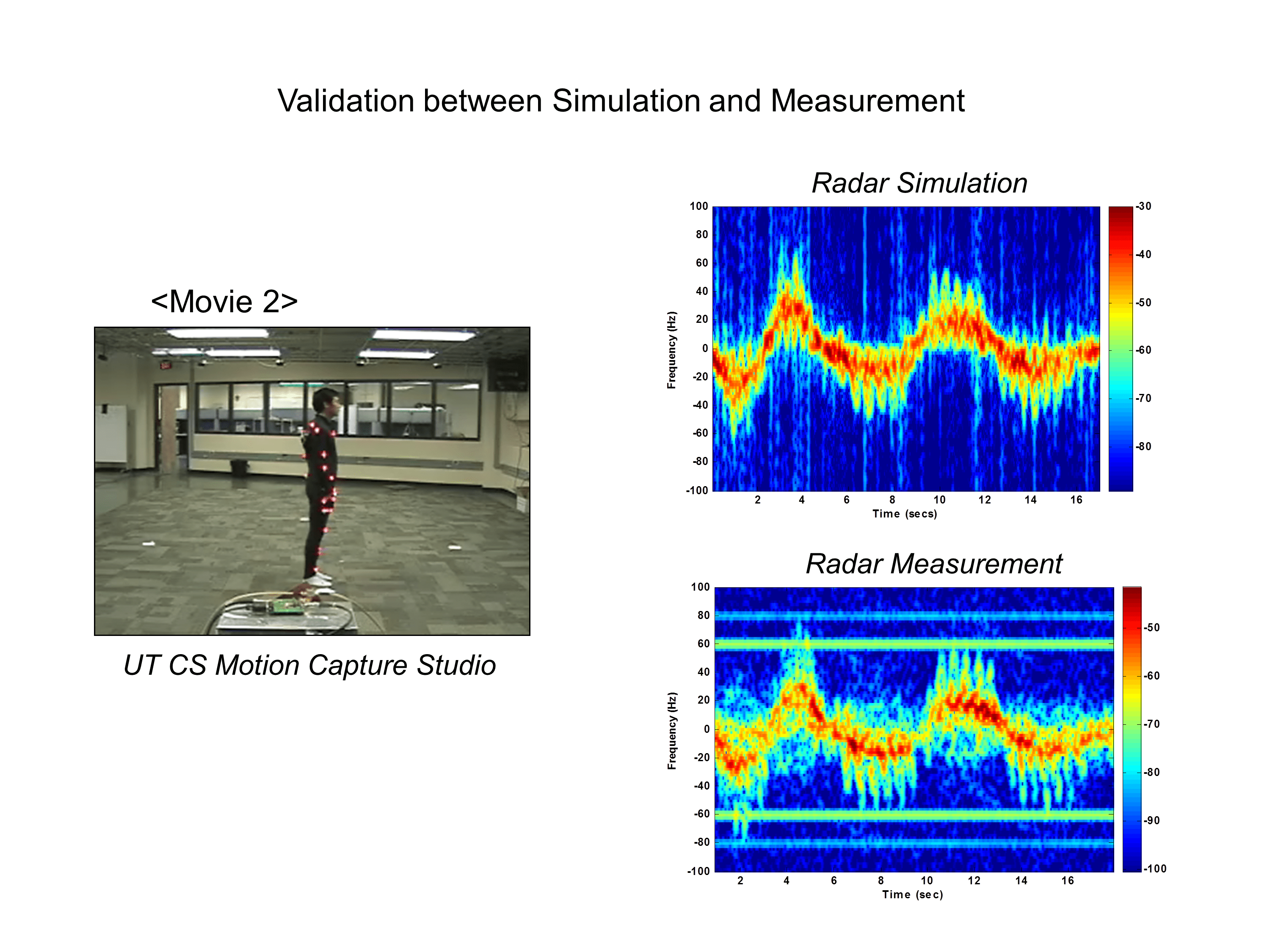 RF Sensing of Humans in Urban Environments
