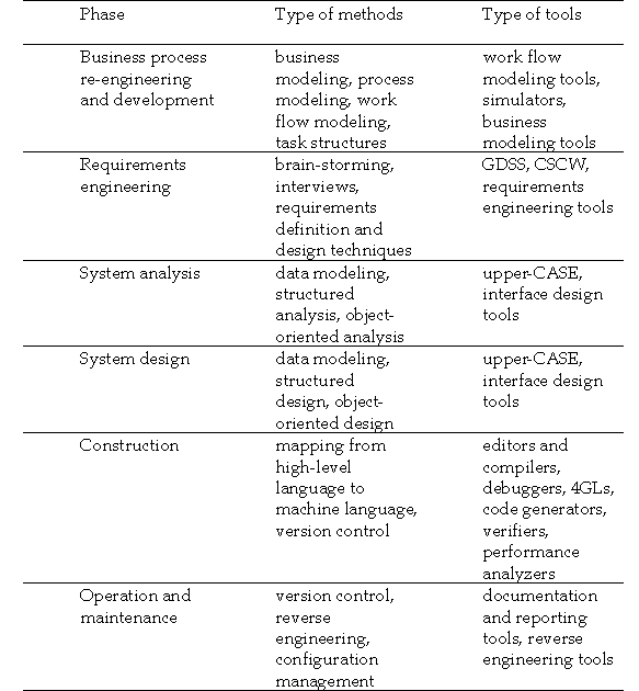 2.3 Information system development tools
