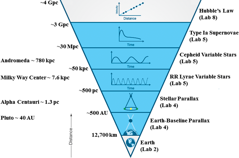 Cosmic Distance Ladder