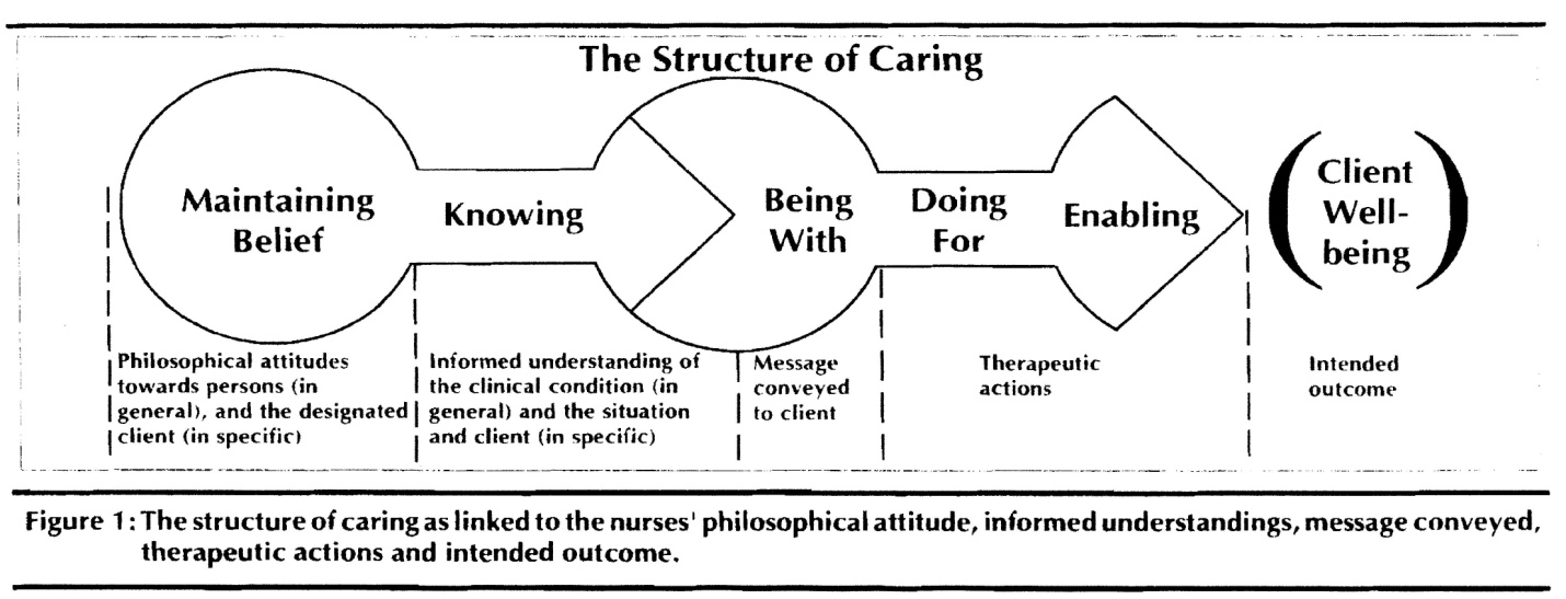 How do you integrate Jean Watson's theory of caring into nursing