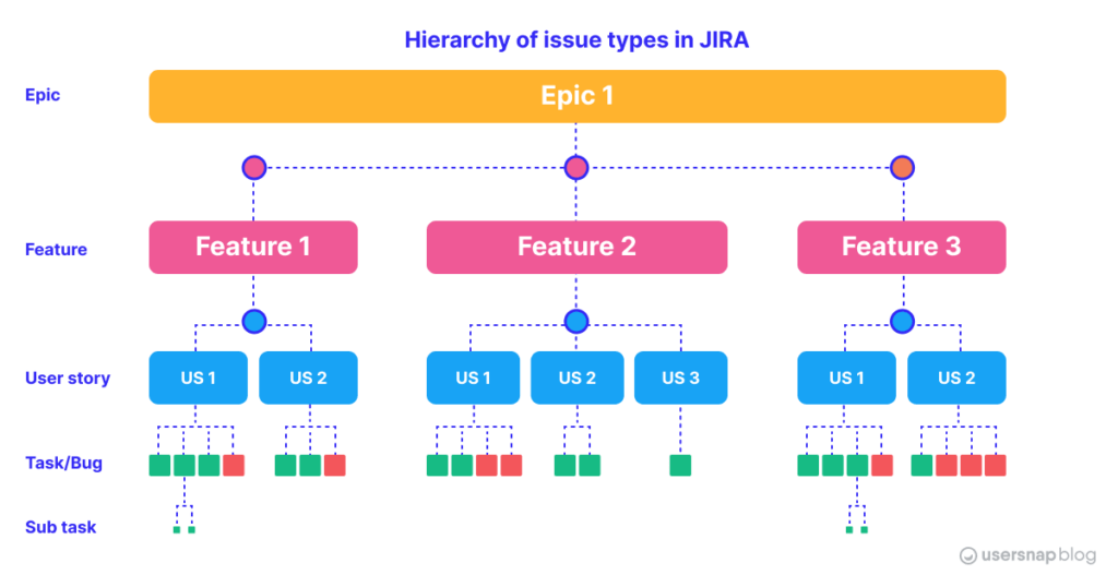 Jira Issue Types Hierarchy & Examples