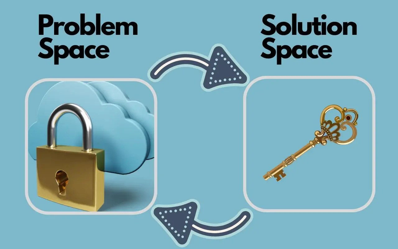 Problem space vs solution space Customers Teams Examples