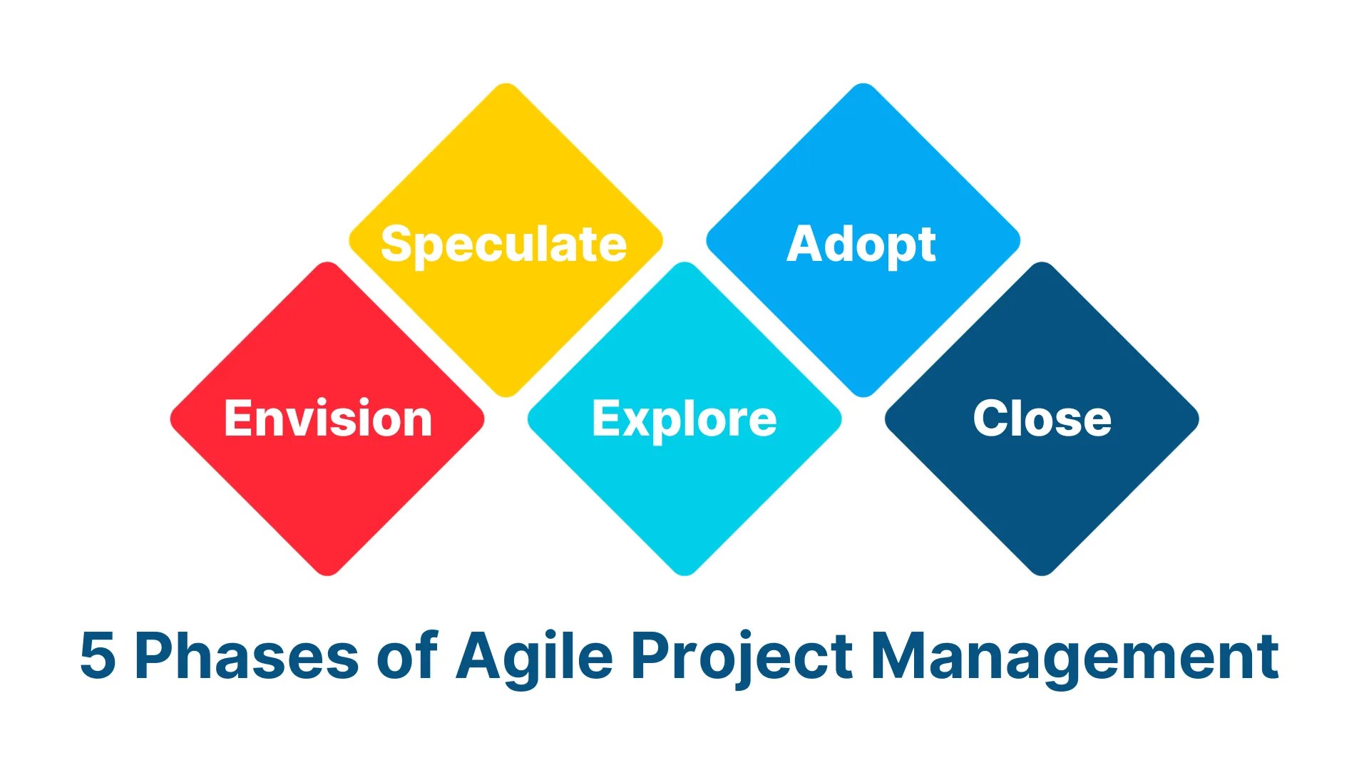 5 Phases of Agile Project Management What are they?