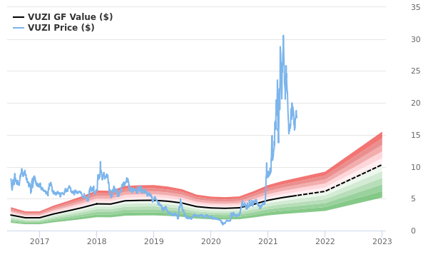 Vuzix Stock Appears To Be Sign