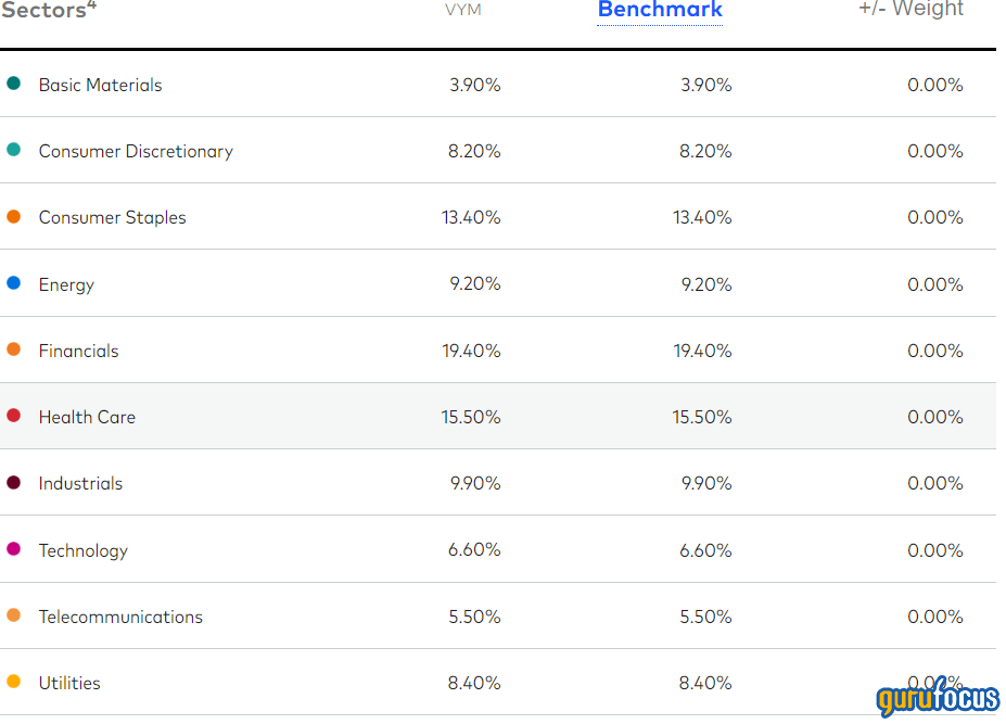 Vanguard's Dividend ETF Sees Massive June Inflow