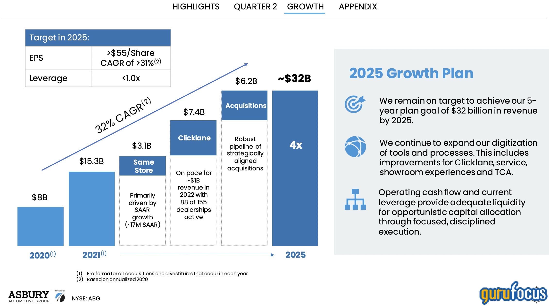 Asbury Plans to Triple Revenue by 2025