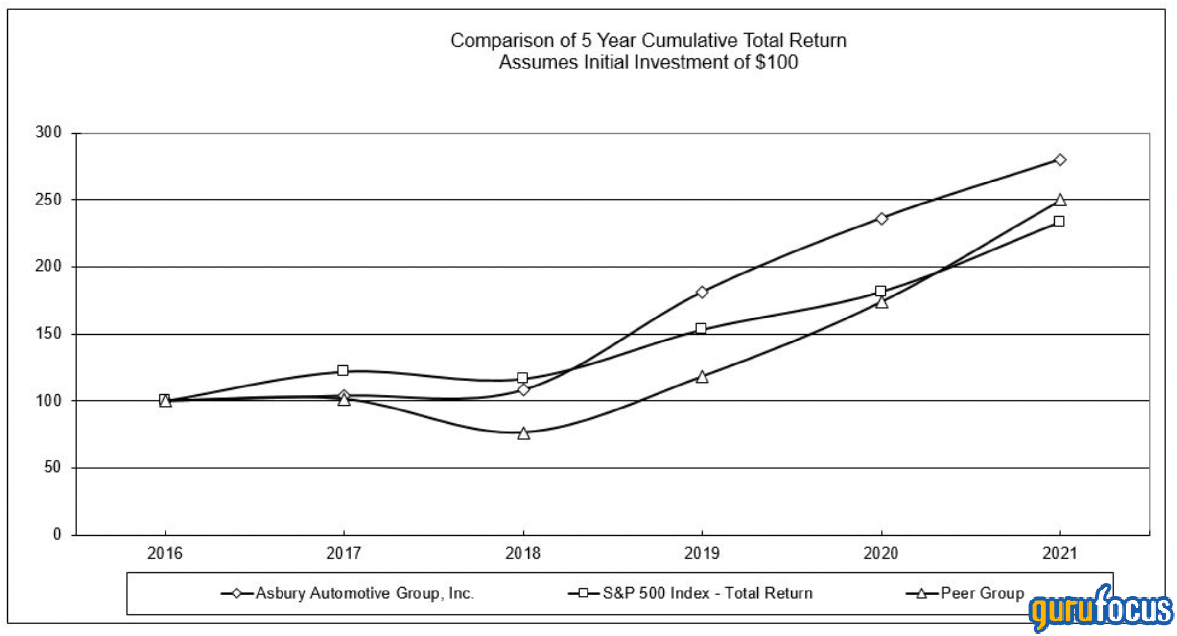 Asbury Plans to Triple Revenue by 2025